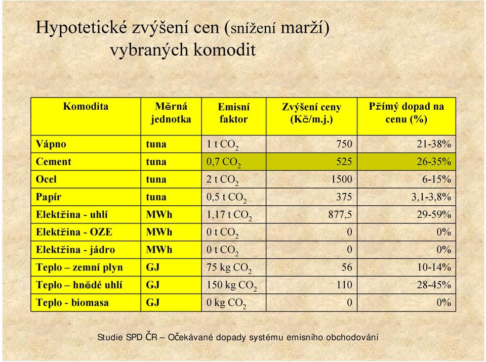 ) Přímý dopad na cenu (%) Vápno tuna 1 t CO 2 750 21-38% Cement tuna 0,7 CO 2 525 26-35% Ocel tuna 2 t CO 2 1500 6-15% Papír tuna 0,5 t CO