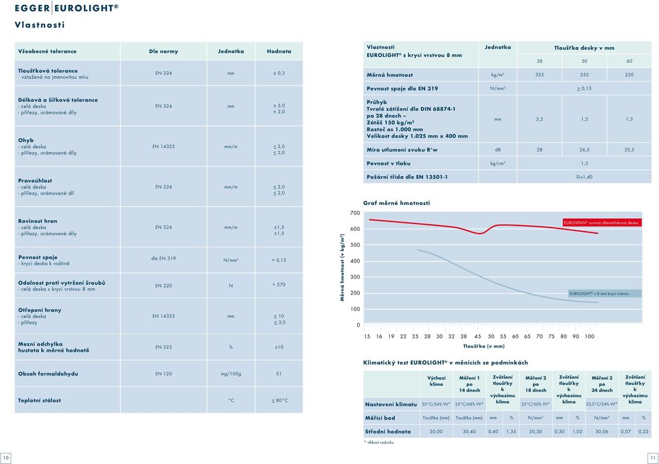 > 0,15 Průhyb Tvralé zátížení dle DIN 68874-1 po 28 dnech Zátěž 150 kg/m 2 Rozteč os 1.000 mm Velikost desky 1.