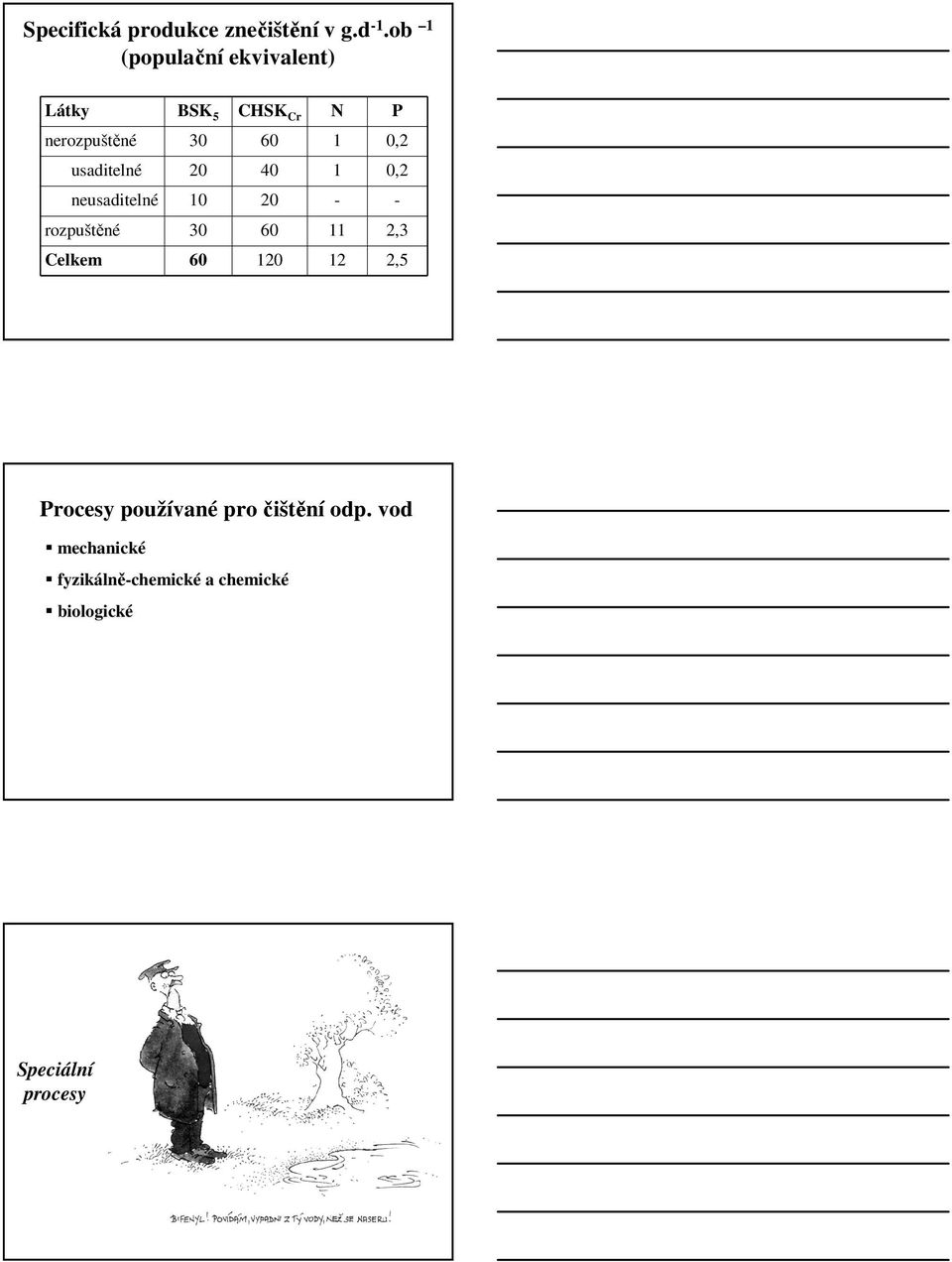 usaditelné 20 40 1 0,2 neusaditelné 10 20 - - rozpuštěné 30 60 11 2,3 Celkem