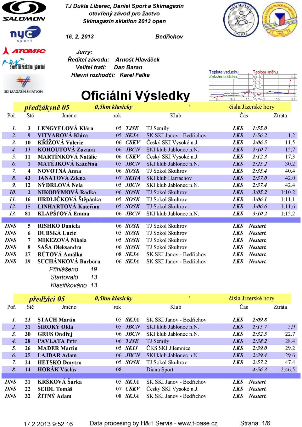 3 LENGYELOVÁ Klára 05 TJSE TJ Semily LKS 1:55.0 2. 9 VITVAROVÁ Klára 05 SKJA SK SKI Janov - Bedřichov LKS 1:56.2 1.2 3. 10 KŘÍŽOVÁ Valerie 06 CSKV Český SKI Vysoké n.j. LKS 2:06.5 11.5 4.