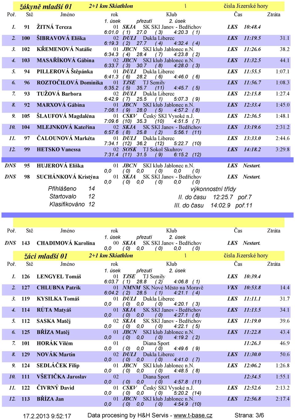 5 44.1 6:33.7 ( 3) 30.7 ( 8) 4:28.0 ( 3) 5. 94 PILLEROVÁ Štěpánka 01 DULI Dukla Liberec LKS 11:55.5 1:07.1 6:41.3 ( 6) 28.2 ( 6) 4:46.0 ( 6) 6. 96 ROZTOČILOVÁ Dominika 01 TJSE TJ Semily LKS 11:56.