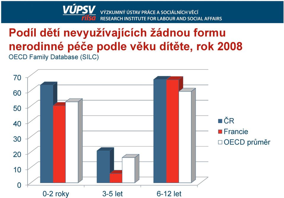 OECD Family Database (SILC) 70 60 50 40 30 ČR