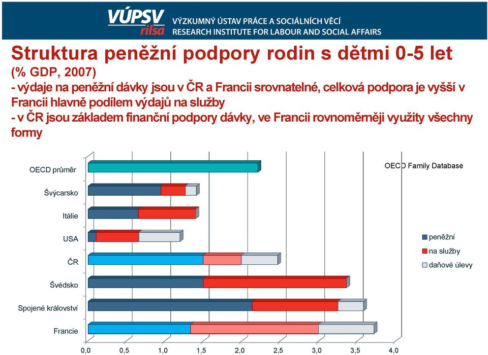 podpory dávky, ve Francii rovnoměrněji využity všechny formy OECD průměr OECD Family Database Švýcarsko