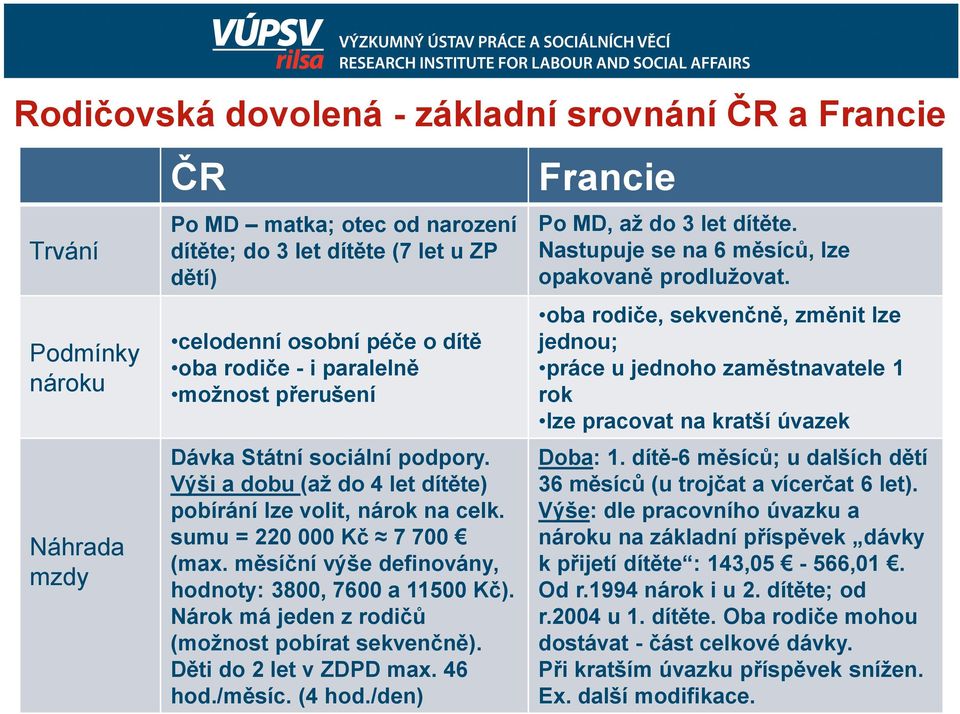 měsíční výše definovány, hodnoty: 3800, 7600 a 11500 Kč). Nárok má jeden z rodičů (možnost pobírat sekvenčně). Děti do 2 let v ZDPD max. 46 hod./měsíc. (4 hod./den) Francie Po MD, až do 3 let dítěte.