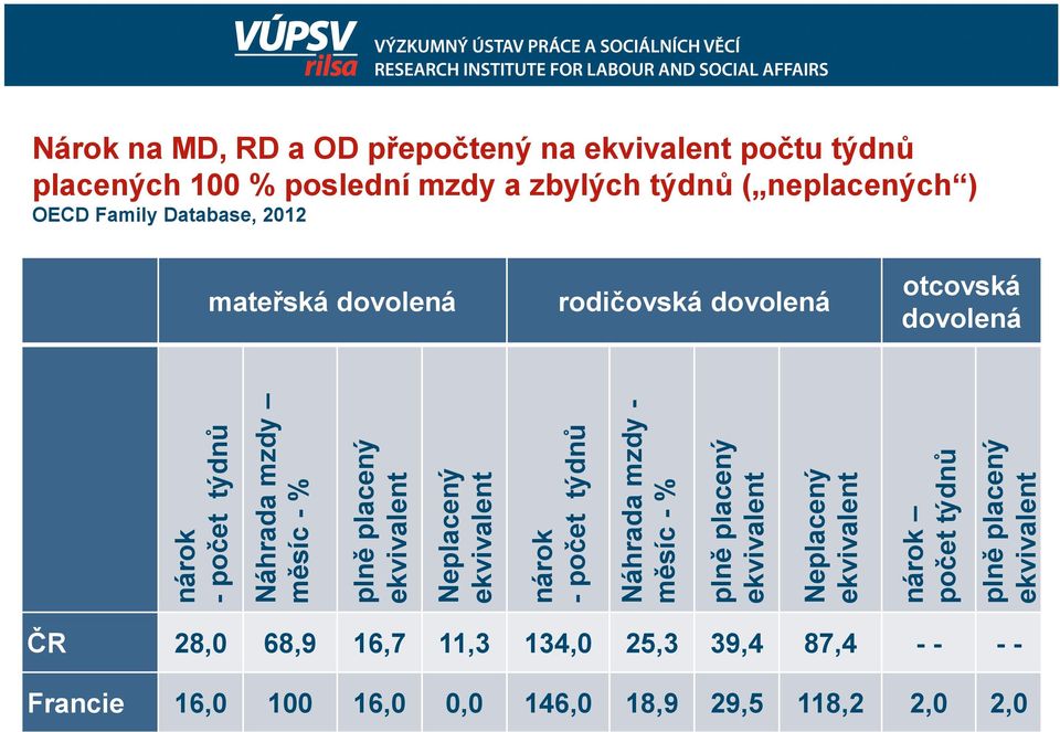 počtu týdnů placených 100 % poslední mzdy a zbylých týdnů ( neplacených ) OECD Family Database, 2012 mateřská dovolená rodičovská