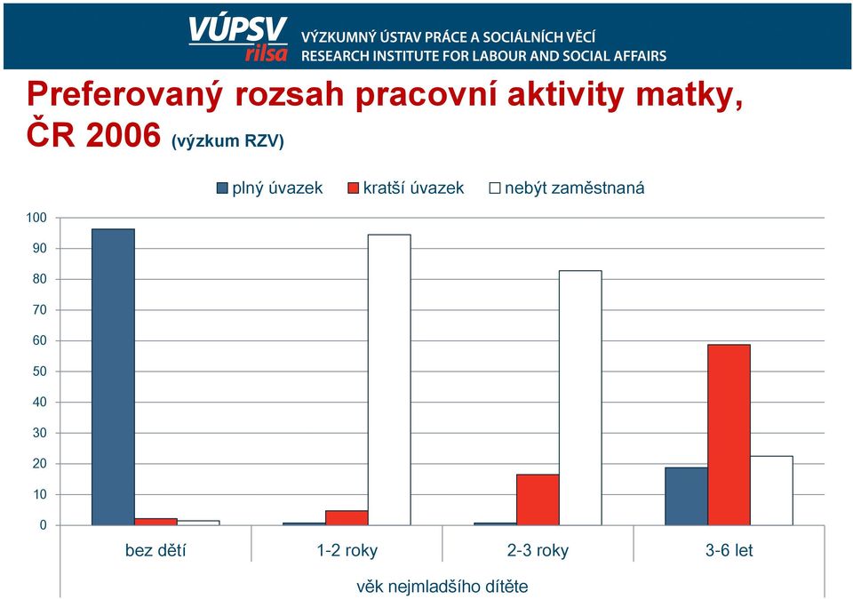 plný úvazek kratší úvazek nebýt zaměstnaná 0 bez