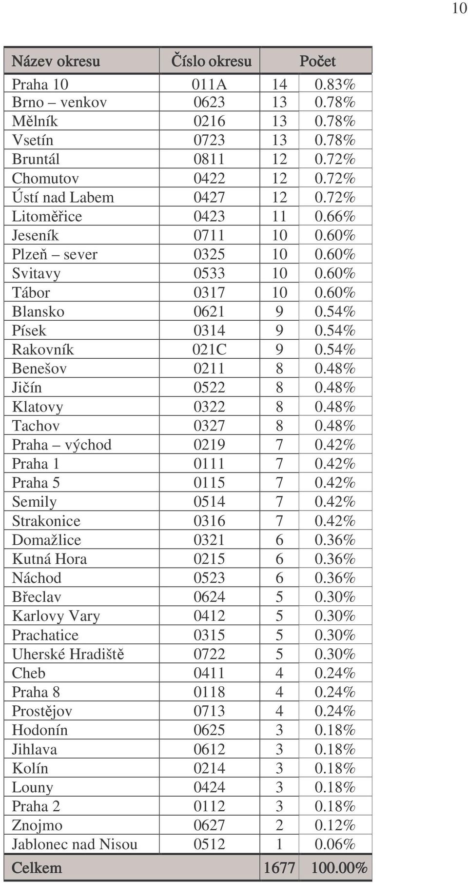 48% Jičín 0522 8 0.48% Klatovy 0322 8 0.48% Tachov 0327 8 0.48% Praha východ 0219 7 0.42% Praha 1 0111 7 0.42% Praha 5 0115 7 0.42% Semily 0514 7 0.42% Strakonice 0316 7 0.42% Domažlice 0321 6 0.