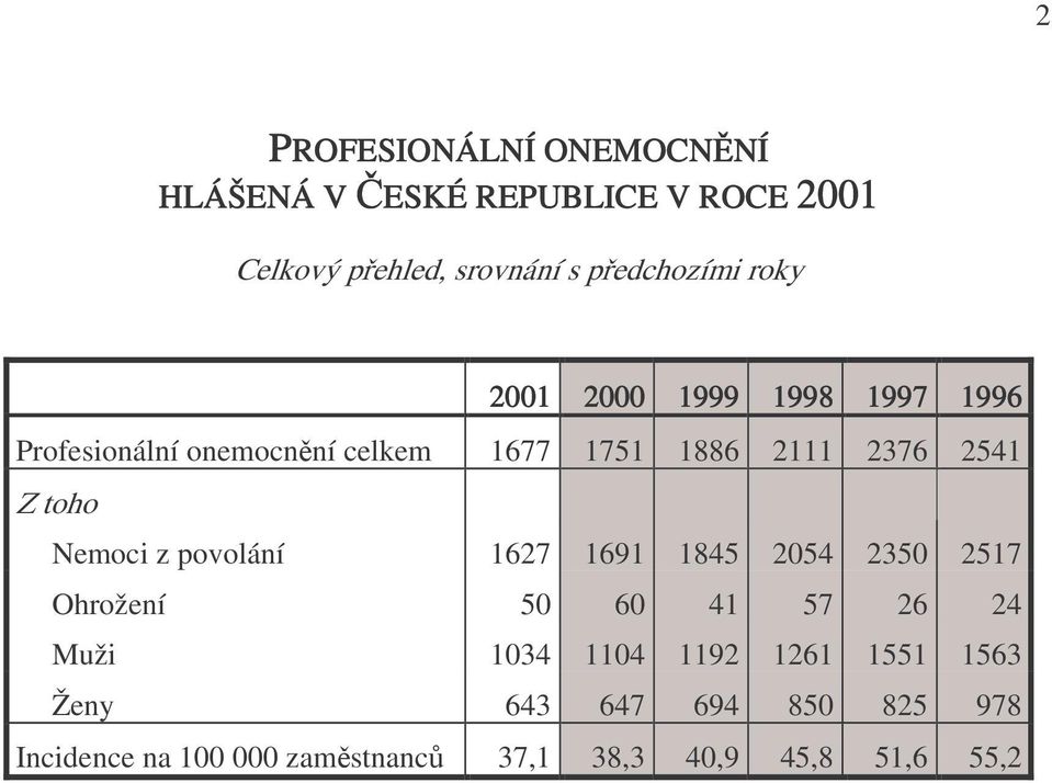 2376 2541 Z toho Nemoci z povolání 1627 1691 1845 2054 2350 2517 Ohrožení 50 60 41 57 26 24 Muži 1034