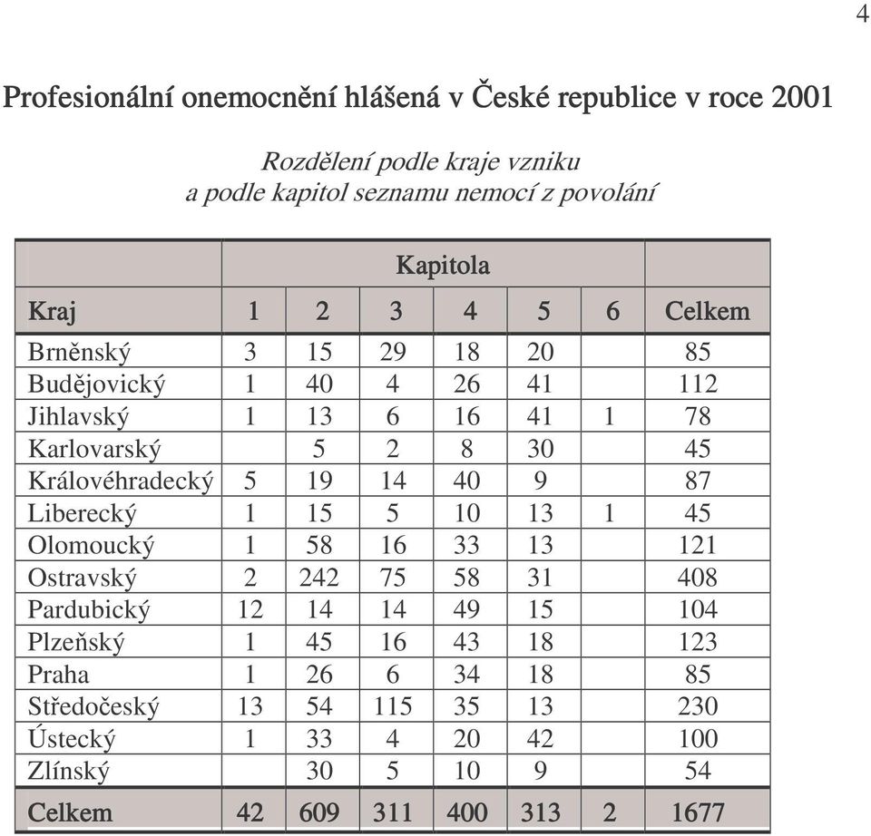Královéhradecký 5 19 14 40 9 87 Liberecký 1 15 5 10 13 1 45 Olomoucký 1 58 16 33 13 121 Ostravský 2 242 75 58 31 408 Pardubický 12 14 14 49 15 104