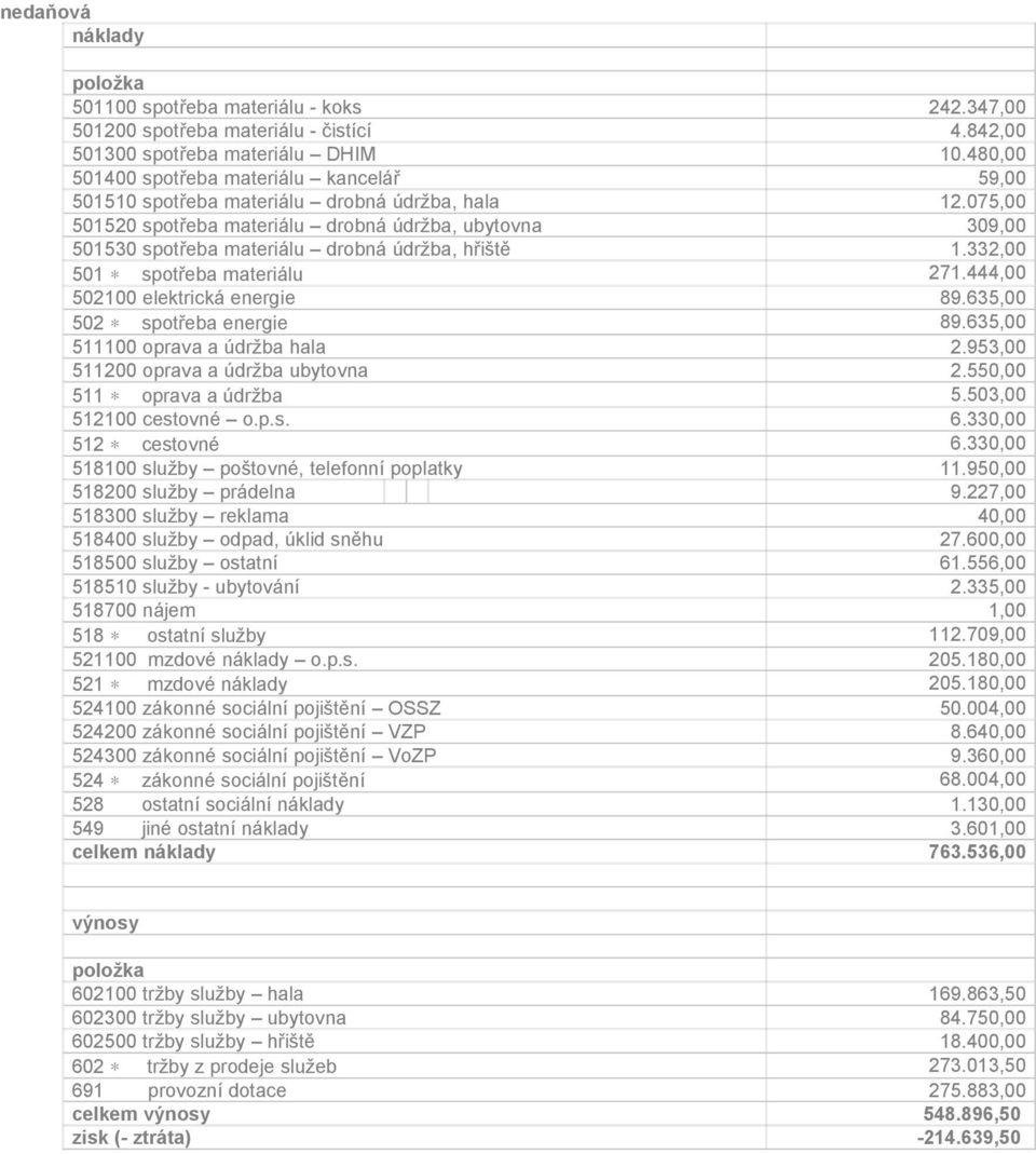 511200 oprava a údržba ubytovna 511 oprava a údržba 512100 cest