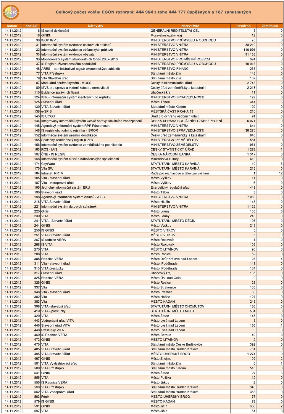 11.2012 32 Informační systém evidence občanských průkazů MINISTERSTVO VNITRA 110 991 0 14.11.2012 33 Informační systém evidence obyvatel MINISTERSTVO VNITRA 91 158 0 14.11.2012 36 Monitorovací systém strukturálních fondů 2007-2013 MINISTERSTVO PRO MÍSTNÍ ROZVOJ 694 0 14.