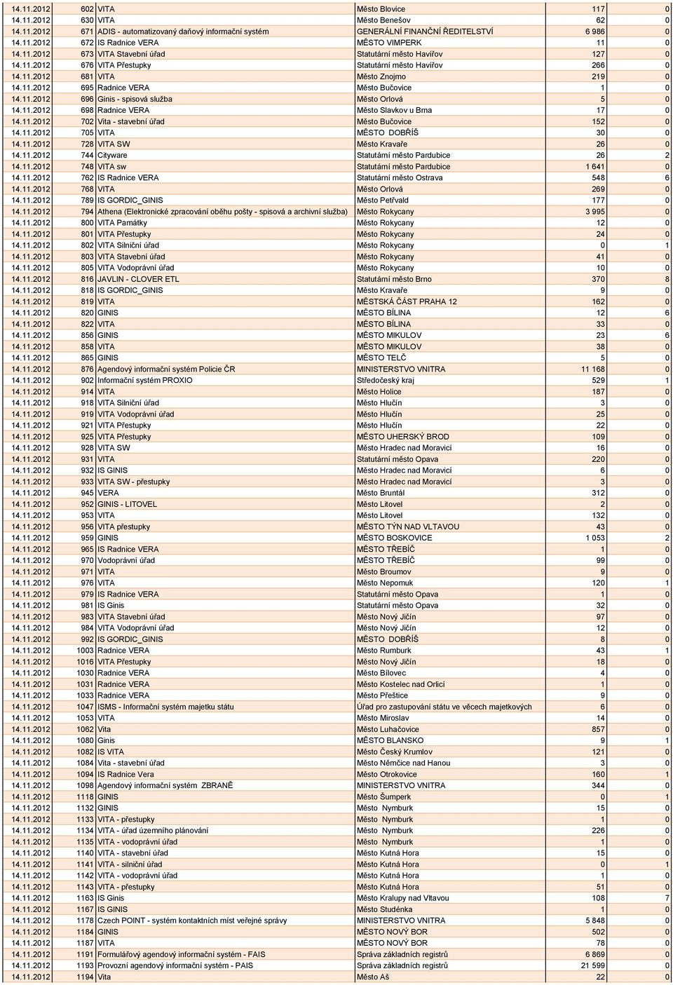 11.2012 696 Ginis - spisová služba Město Orlová 5 0 14.11.2012 698 Radnice VERA Město Slavkov u Brna 17 0 14.11.2012 702 Vita - stavební úřad Město Bučovice 152 0 14.11.2012 705 VITA MĚSTO DOBŘÍŠ 30 0 14.