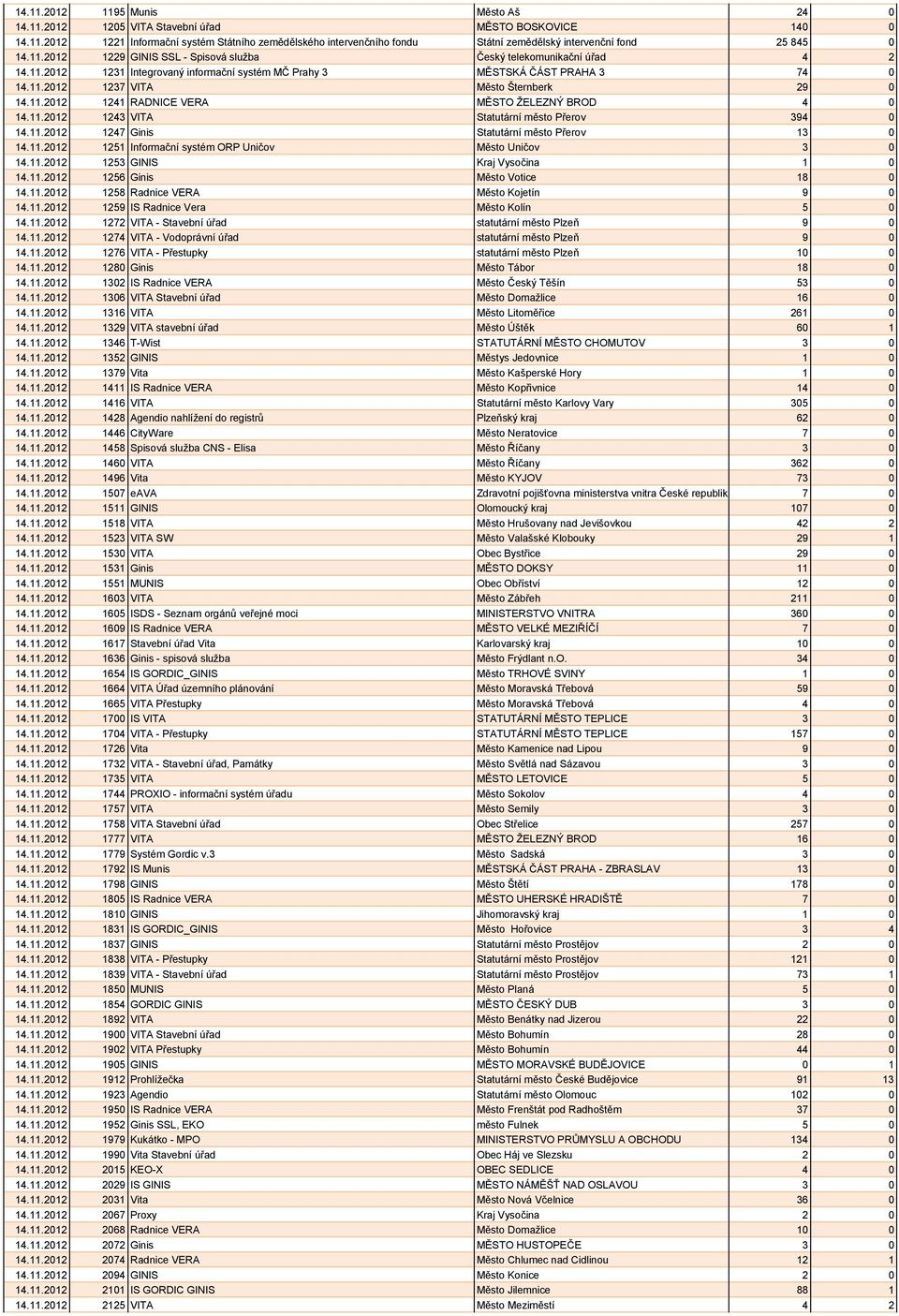 11.2012 1241 RADNICE VERA MĚSTO ŽELEZNÝ BROD 4 0 14.11.2012 1243 VITA Statutární město Přerov 394 0 14.11.2012 1247 Ginis Statutární město Přerov 13 0 14.11.2012 1251 Informační systém ORP Uničov Město Uničov 3 0 14.