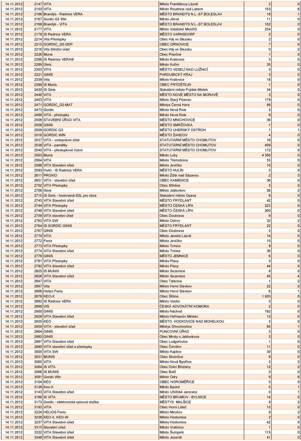 11.2012 2215 GORDIC_G0-DDP OBEC DRNOVICE 7 0 14.11.2012 2216 Vita Silniční úřad Obec Háj ve Slezsku 0 2 14.11.2012 2226 Munis Obec Písečné 1 0 14.11.2012 2288 IS Radnice VERA Město Kralovice 3 0 14.