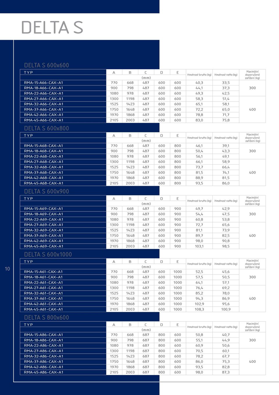487 600 600 72,2 65,0 400 RMA-42-A66 CAX A1 1970 1868 487 600 600 78,8 71,7 RMA-45-A66 CAX A1 2105 2003 487 600 600 83,0 75,8 DELTA S 600x800 TYP A B C D E Maximální Hmotnost brutto (kg) Hmotnost