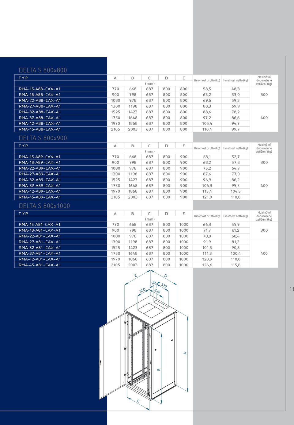 800 97,2 86,6 400 RMA-42-A88 CAX A1 1970 1868 687 800 800 105,4 94,7 RMA-45-A88 CAX A1 2105 2003 687 800 800 110,4 99,7 DELTA S 800x900 TYP A B C D E Maximální Hmotnost brutto (kg) Hmotnost netto