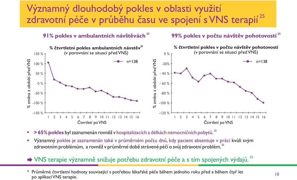 -50 % -100 % n=138 % změna z období před VNS -20% - 40 % - 60 % -80 % -100 % n=138-150 % 1 2 3 4 5 6 7 8 9 10 11 12 13 14 15 16 Čtvrtletí po VNS -120 % 1 2 3 4 5 6 7 8 9 10 11 12 13 14 15 16