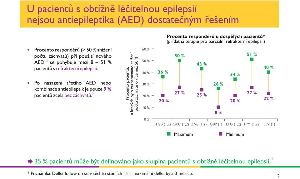 Po nasazení třetího AED nebo kombinace antiepileptik je pouze 9 % 3 pacientů zcela bez záchvatů.