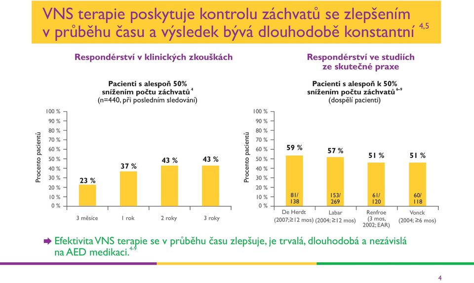 3 roky Procento pacientů Pacienti s alespoň k 50% 6 9 snížením počtu záchvatů (dospělí pacienti) Efektivita VNS terapie se v průběhu času zlepšuje, je trvalá, dlouhodobá a nezávislá 4-9 na AED