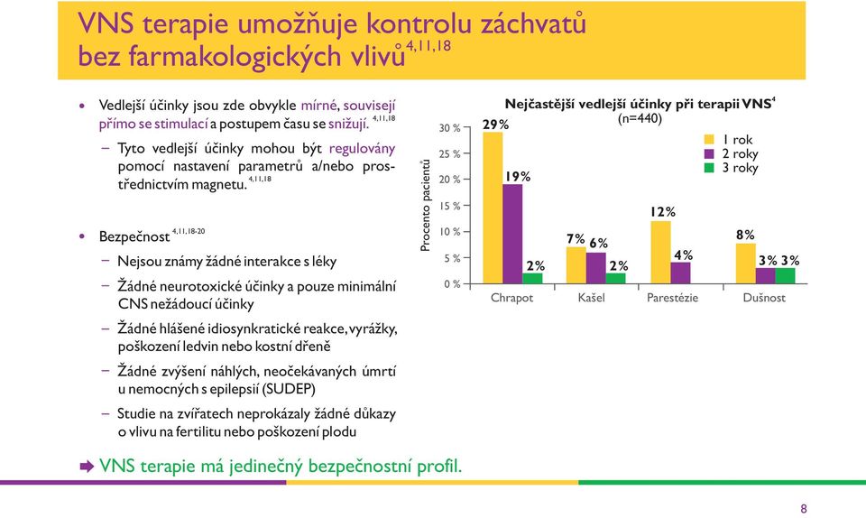 4,11,18-20 Bezpečnost Nejsou známy žádné interakce s léky Žádné neurotoxické účinky a pouze minimální CNS nežádoucí účinky Žádné hlášené idiosynkratické reakce, vyrážky, poškození ledvin nebo kostní