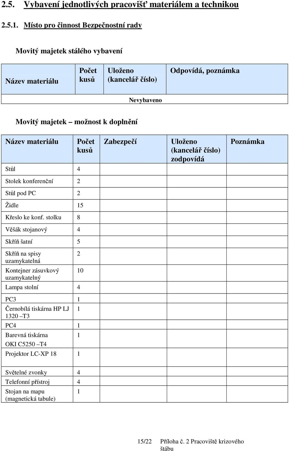 Zabezpečí (kancelář číslo) zodpovídá Poznámka Stůl 4 Stolek konferenční 2 Stůl pod PC 2 Židle 15 Křeslo ke konf.
