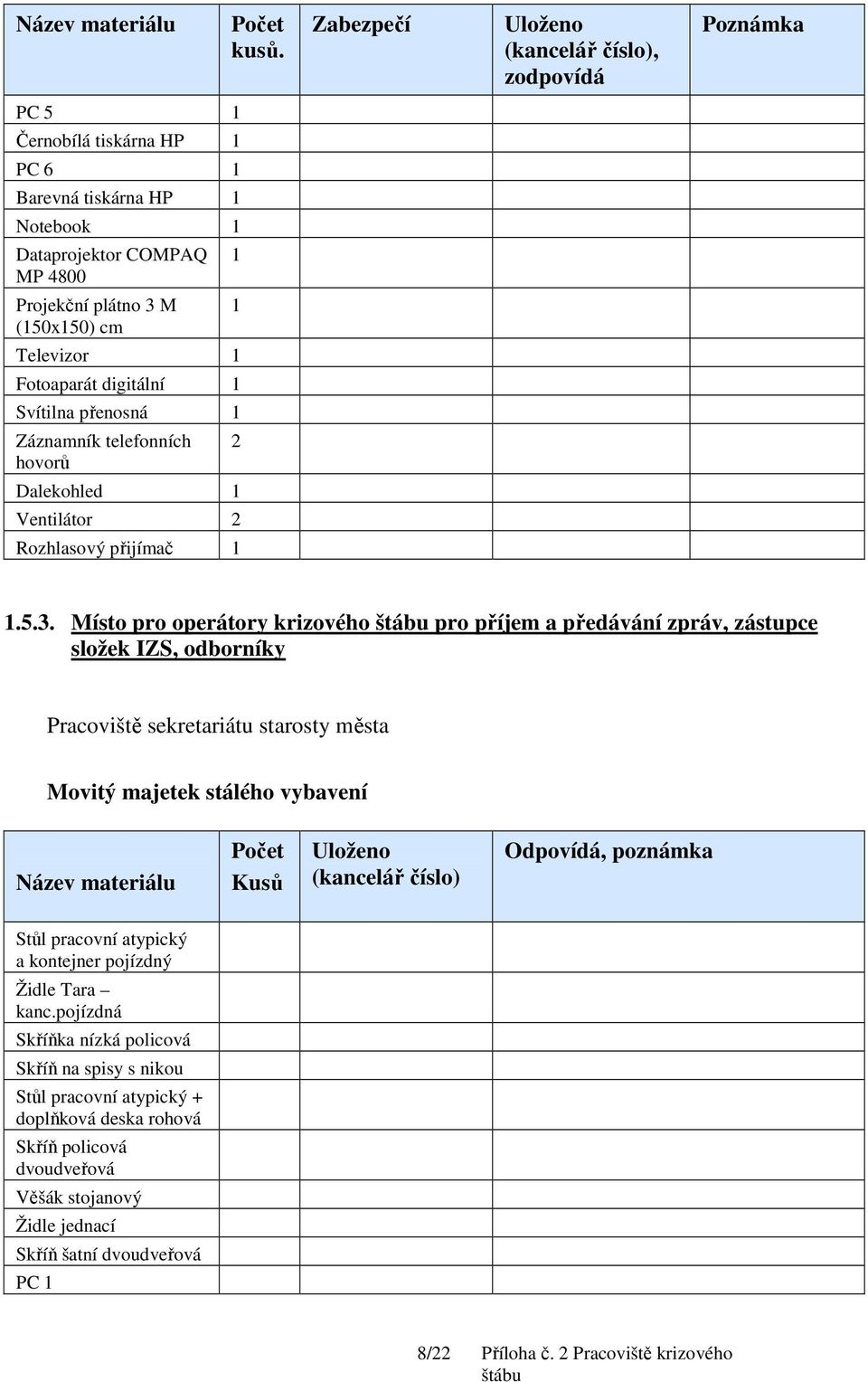 Místo pro operátory krizového pro příjem a předávání zpráv, zástupce složek IZS, odborníky Pracoviště sekretariátu starosty města Movitý majetek stálého vybavení Kusů (kancelář číslo) Odpovídá,