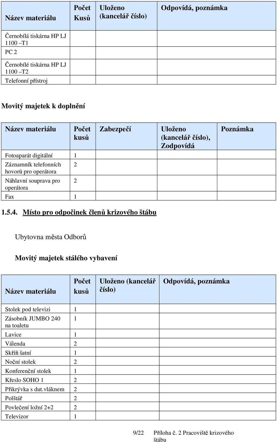 Místo pro odpočinek členů krizového Ubytovna města Odborů Movitý majetek stálého vybavení (kancelář číslo) Odpovídá, poznámka Stolek pod televizi 1 Zásobník JUMBO