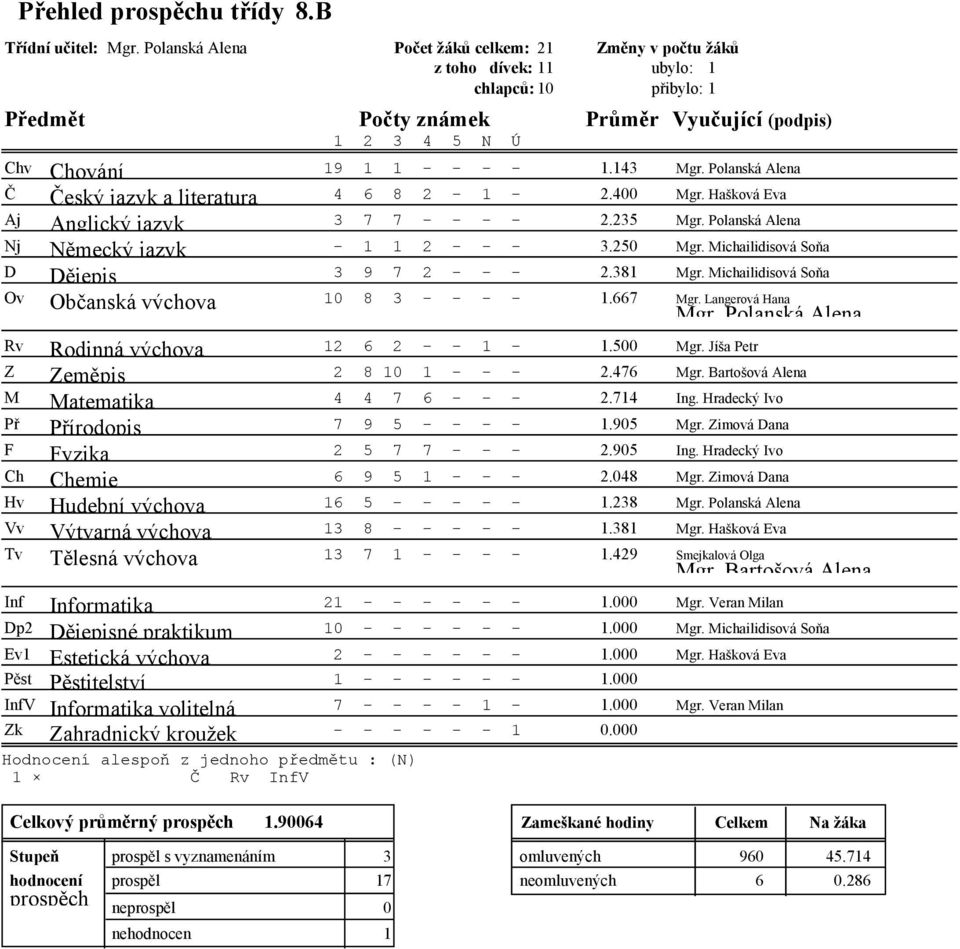 Michailidisová Soňa Ov 10 8 3 - - - - 1.667 Mgr. Langerová Hana Rodinná výchova Chemie Rv 12 6 2 - - 1-1.500 Mgr. Jíša Petr Z 2 8 10 1 - - - 2.476 Mgr. Bartošová Alena M 4 4 7 6 - - - 2.714 Ing.