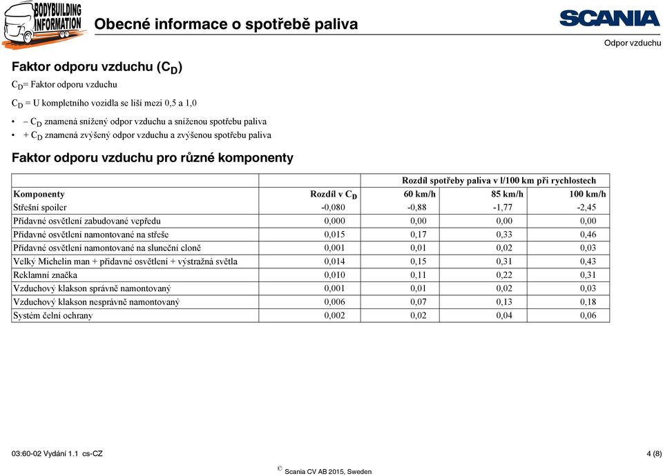 -0,080-0,88-1,77-2,45 Přídavné osvětlení zabudované vepředu 0,000 0,00 0,00 0,00 Přídavné osvětlení namontované na střeše 0,015 0,17 0,33 0,46 Přídavné osvětlení namontované na sluneční cloně 0,001