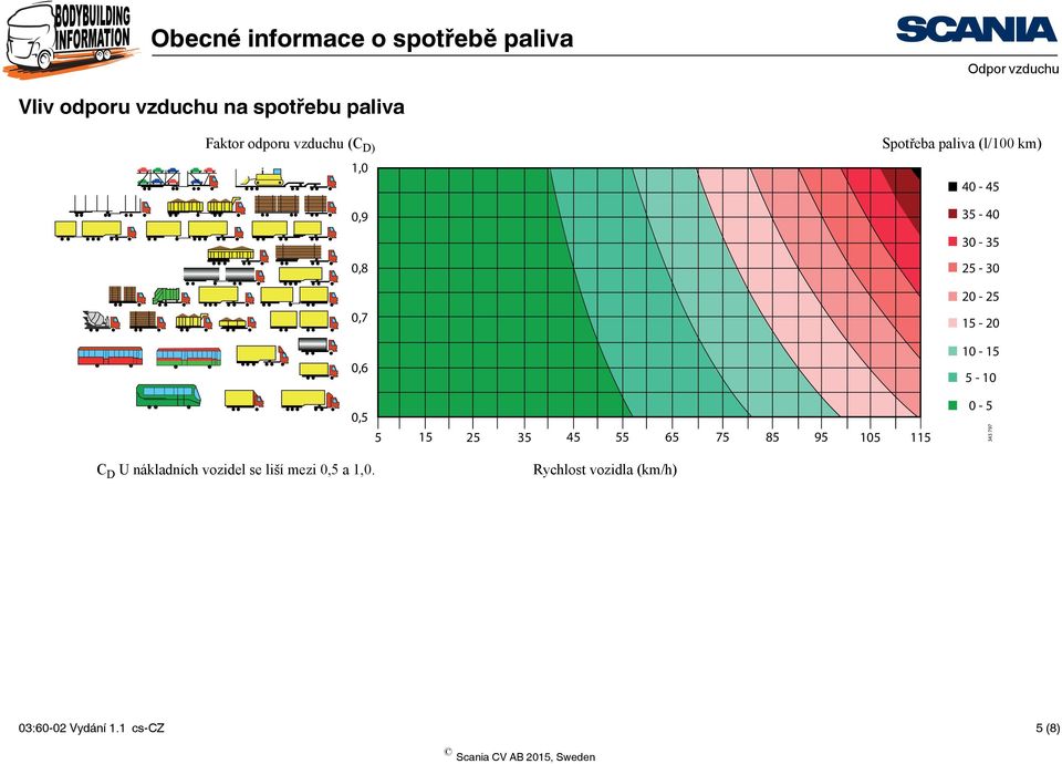 65 75 85 95 105 115 25-30 20-25 15-20 10-15 5-10 0-5 343 797 C D U nákladních