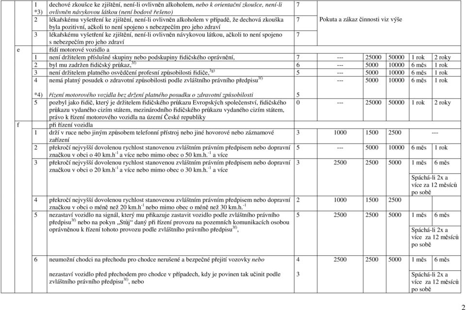 ovlivněn návykovou látkou, ačkoli to není spojeno s nebezpečím pro jeho zdraví 7 řídí motorové vozidlo a není držitelem příslušné skupiny nebo podskupiny řidičského oprávnění, 7 --- 25000 50000 rok 2