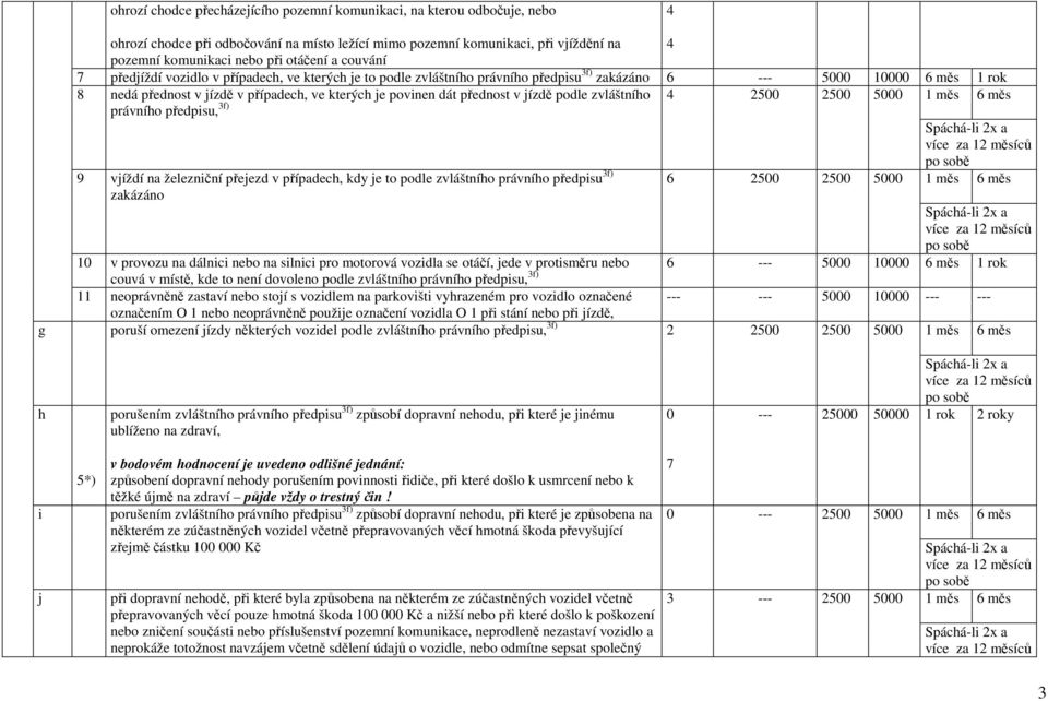 přednost v jízdě podle zvláštního 2500 2500 5000 právního předpisu, f) 9 vjíždí na železniční přejezd v případech, kdy je to podle zvláštního právního předpisu f) zakázáno 6 2500 2500 5000 6 --- 5000