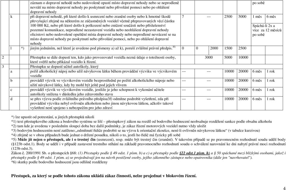 nebo při které došlo k poškození nebo zničení součásti nebo příslušenství pozemní komunikace, neprodlené nezastavení vozidla nebo neohlášení dopravní nehody olicistovi nebo nedovolené opuštění místa