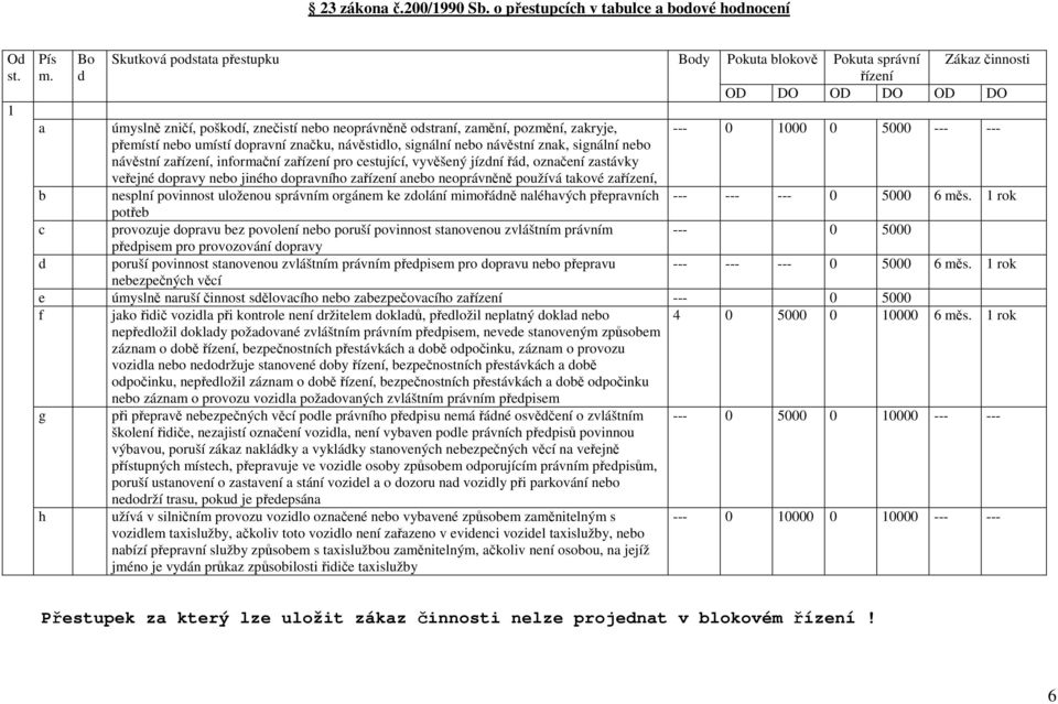 0 000 0 5000 --- --- přemístí nebo umístí dopravní značku, návěstidlo, signální nebo návěstní znak, signální nebo návěstní zařízení, informační zařízení pro cestující, vyvěšený jízdní řád, označení