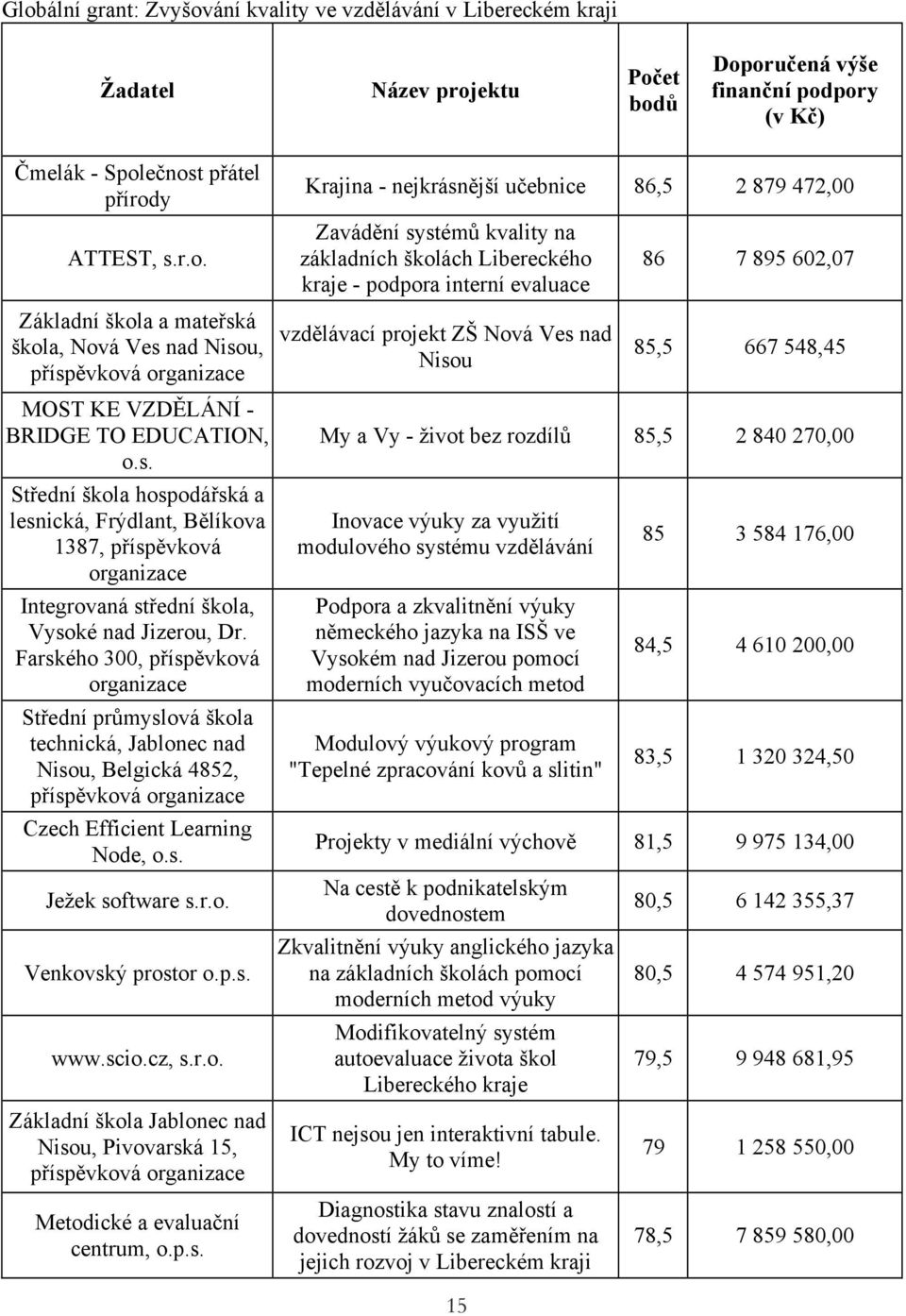 Farského 300, příspěvková organizace Střední průmyslová škola technická, Jablonec nad Nisou, Belgická 4852, Czech Efficient Learning Node, o.s. Ježek software s.r.o. Venkovský prostor o.p.s. www.scio.