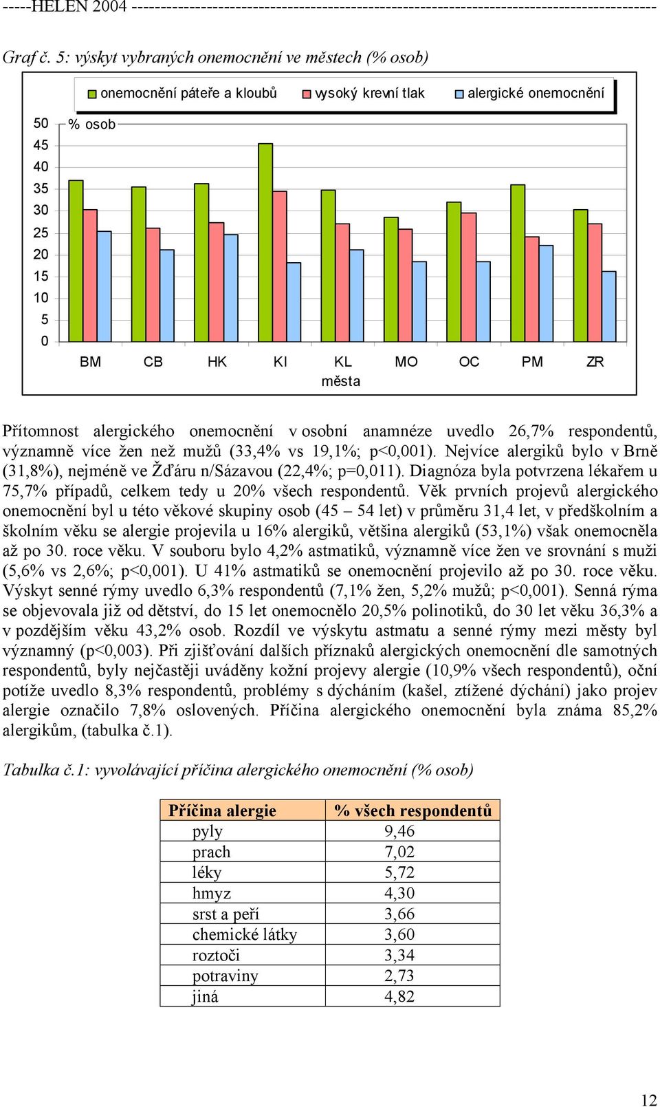 alergického onemocnění v osobní anamnéze uvedlo 26,7% respondentů, významně více žen než mužů (33,4% vs 19,1%; p<0,001).