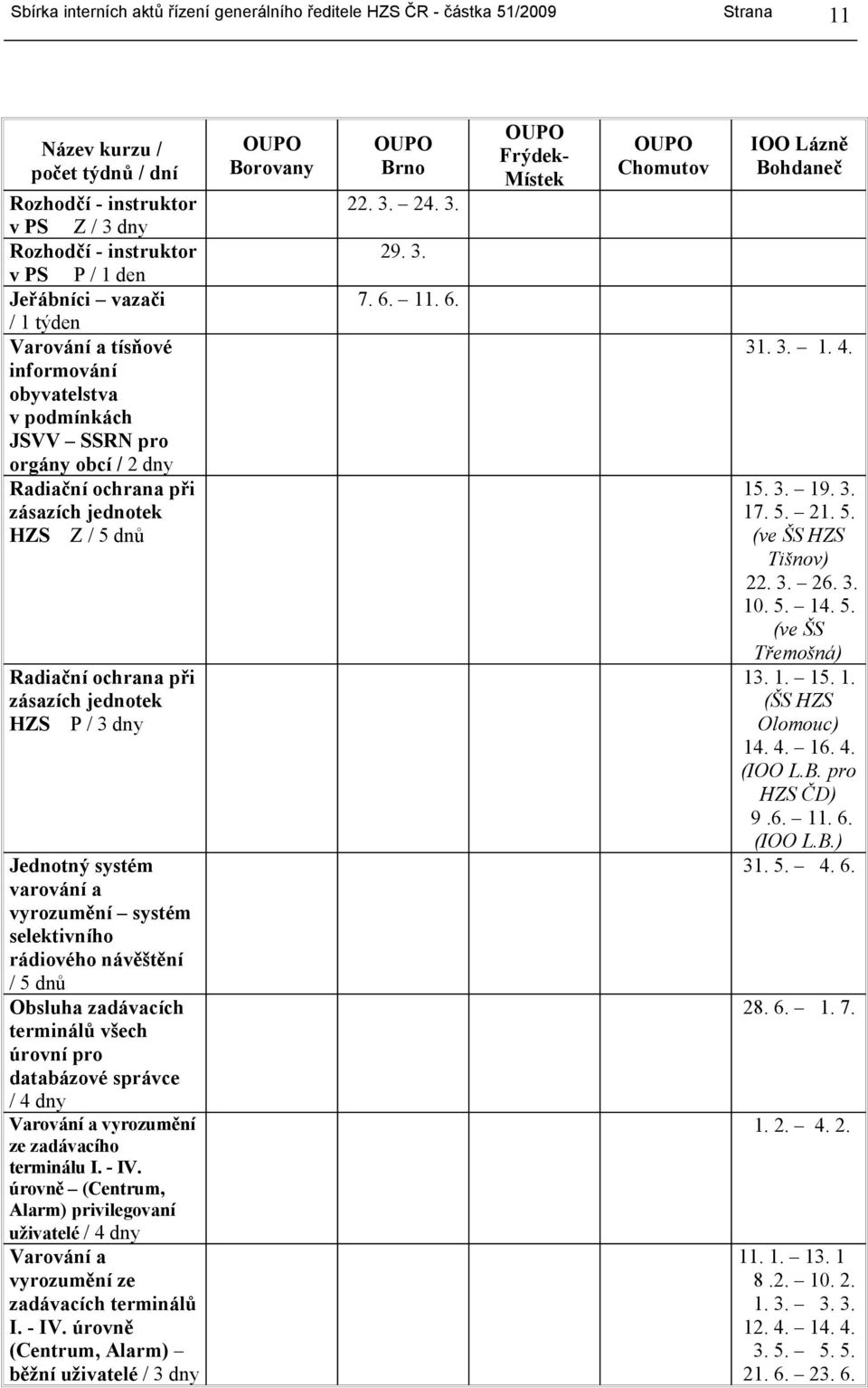 zadávacích terminálů všech úrovní pro databázové správce / 4 dny Varování a vyrozumění ze zadávacího terminálu I. - IV.