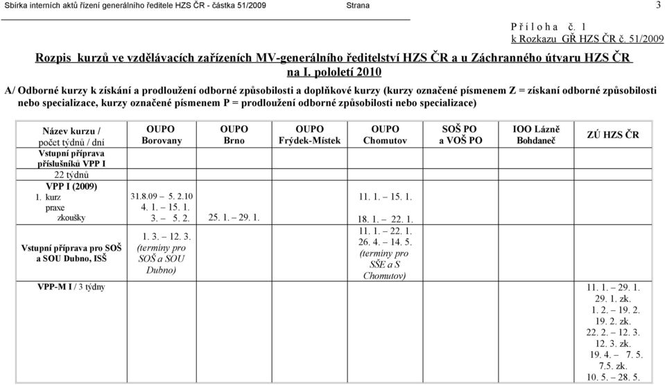 prodloužení odborné způsobilosti nebo specializace) Vstupní příprava příslušníků VPP I 22 týdnů VPP I (2009) 1. kurz praxe zkoušky Vstupní příprava pro SOŠ a SOU Dubno, ISŠ 31.8.09 5. 2.10 4. 1. 15.