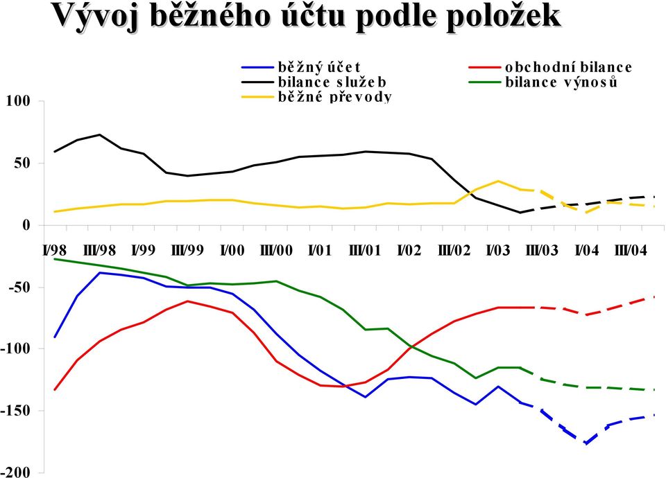 bilance výnosů 50 0 I/98 III/98 I/99 III/99 I/00