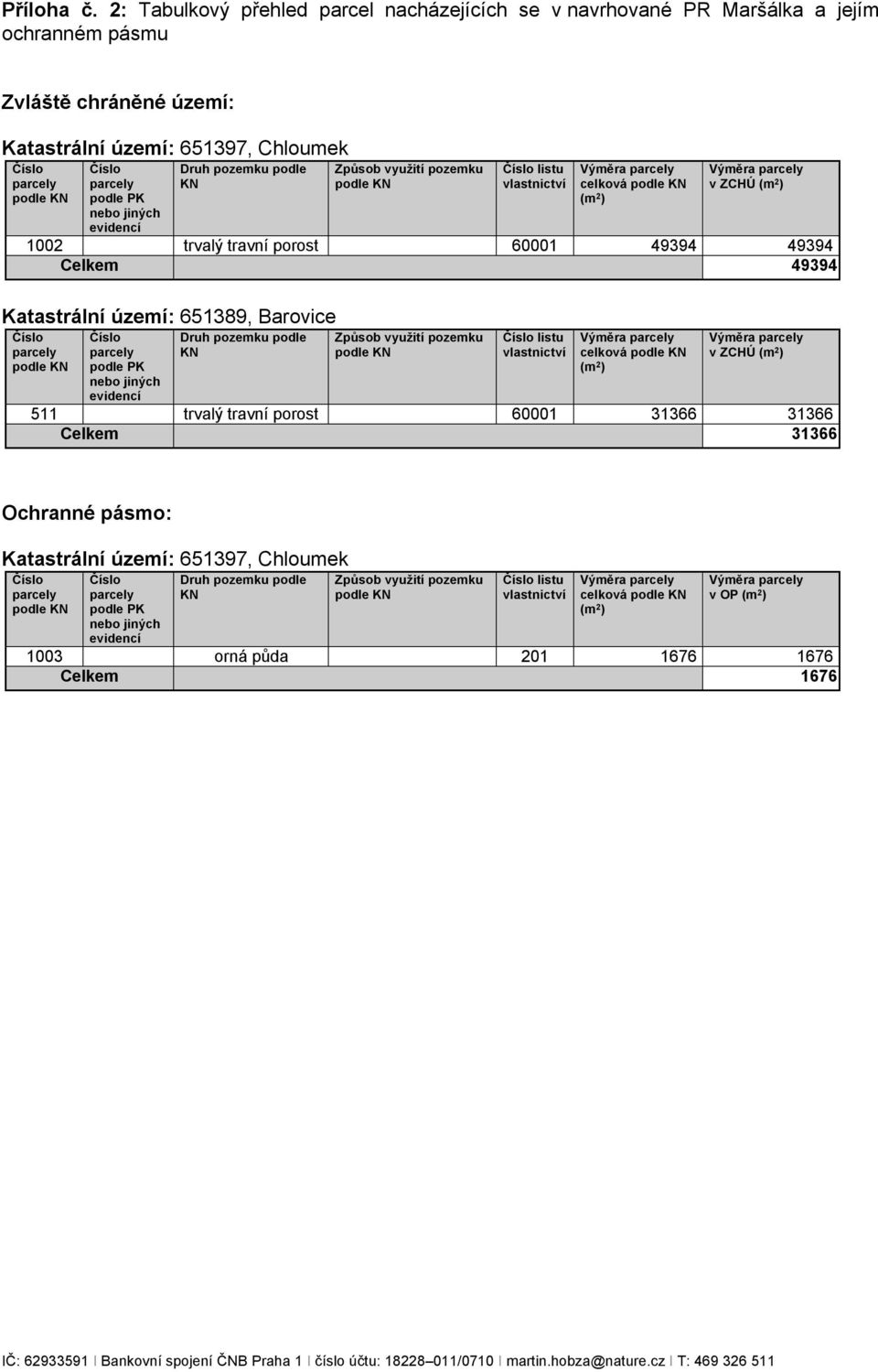 podle KN Způsob využití pozemku listu vlastnictví Výměra celková (m 2 ) Výměra v ZCHÚ (m 2 ) 1002 trvalý travní porost 60001 49394 49394 Celkem 49394 Katastrální území: 651389, Barovice podle PK nebo
