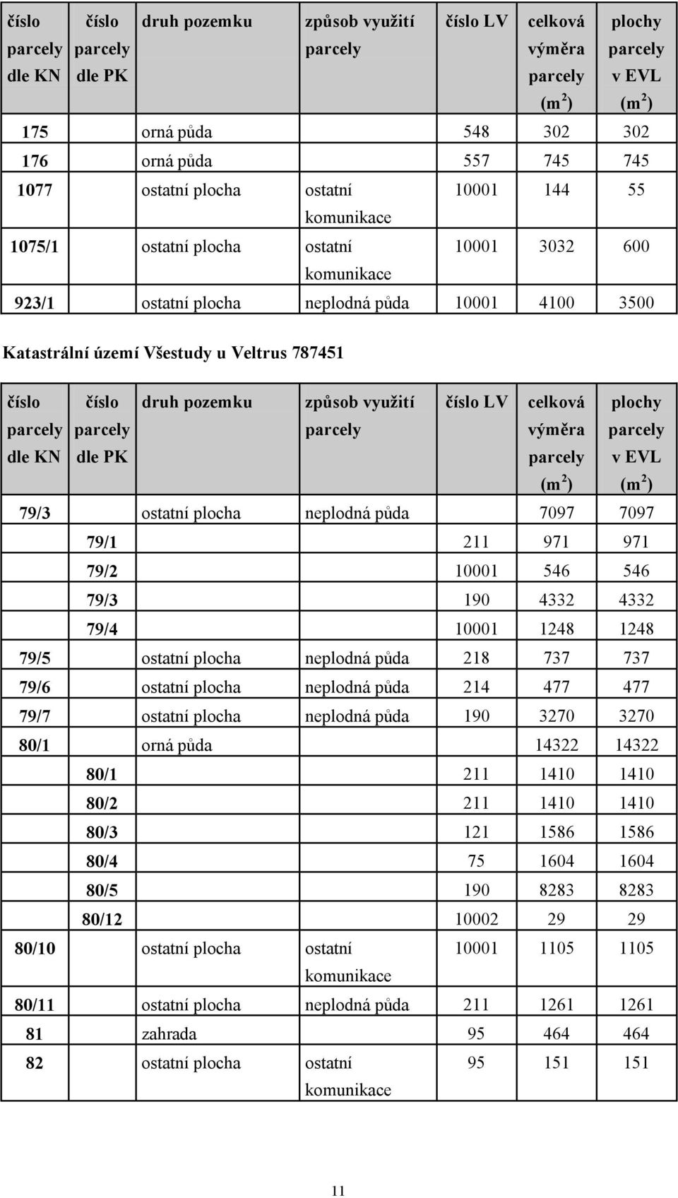 10001 1248 1248 79/5 ostatní neplodná půda 218 737 737 79/6 ostatní neplodná půda 214 477 477 79/7 ostatní neplodná půda 190 3270 3270 80/1 orná půda 14322 14322 80/1 211 1410 1410 80/2 211 1410