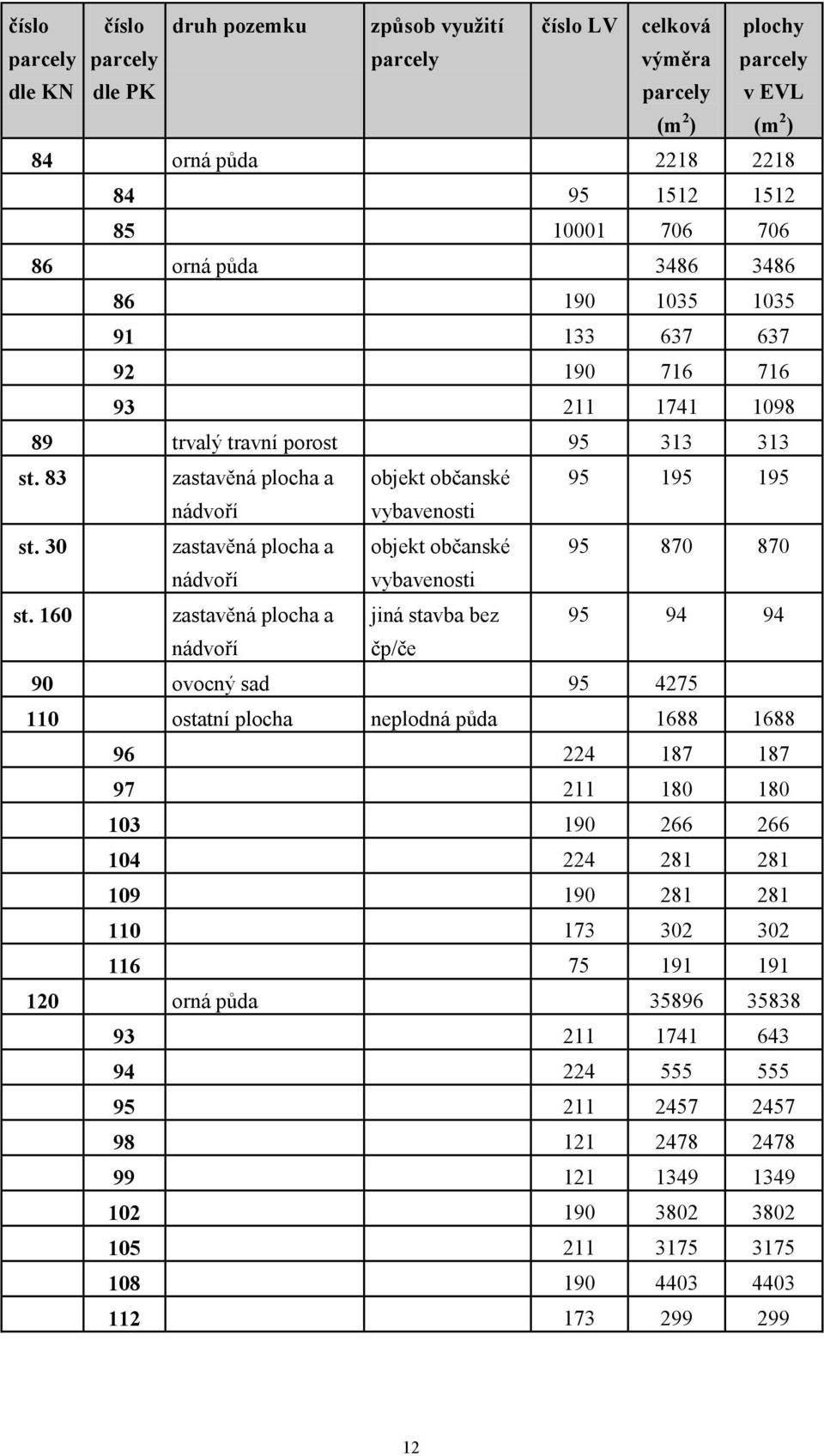 sad 95 4275 110 ostatní neplodná půda 1688 1688 96 224 187 187 97 211 180 180 103 190 266 266 104 224 281 281 109 190 281 281 110 173 302 302 116 75 191 191 120 orná