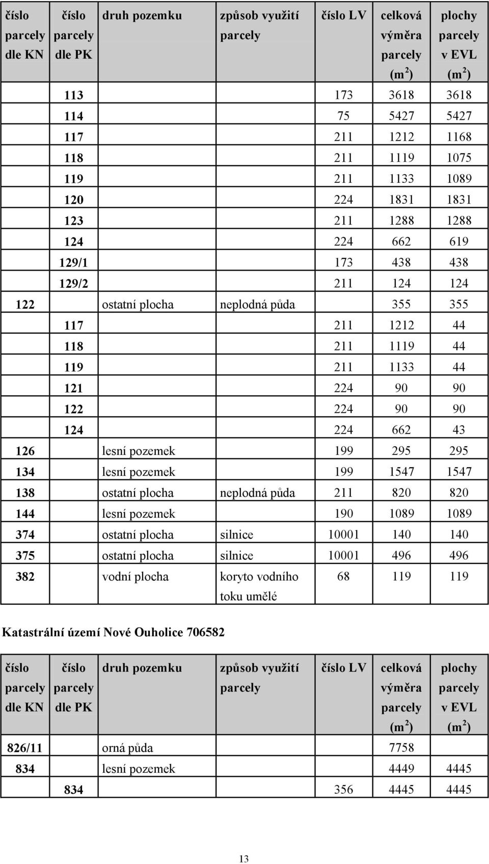 1547 1547 138 ostatní neplodná půda 211 820 820 144 lesní pozemek 190 1089 1089 374 ostatní silnice 10001 140 140 375 ostatní silnice 10001 496 496 382 vodní koryto vodního 68 119