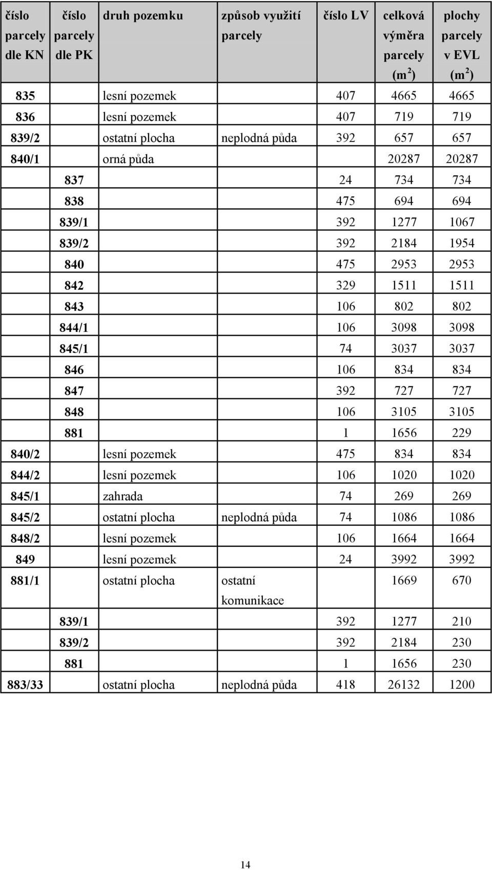 3105 3105 881 1 1656 229 840/2 lesní pozemek 475 834 834 844/2 lesní pozemek 106 1020 1020 845/1 zahrada 74 269 269 845/2 ostatní neplodná půda 74 1086 1086 848/2 lesní