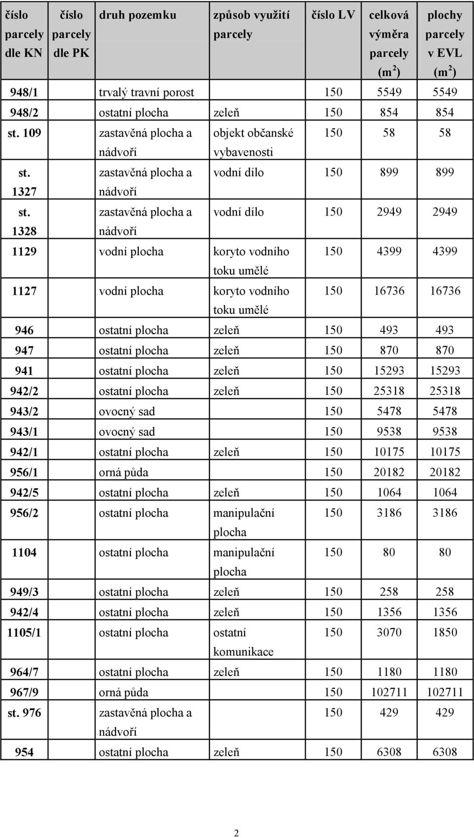 zeleň 150 25318 25318 943/2 ovocný sad 150 5478 5478 943/1 ovocný sad 150 9538 9538 942/1 ostatní zeleň 150 10175 10175 956/1 orná půda 150 20182 20182 942/5 ostatní zeleň 150 1064 1064 956/2 ostatní