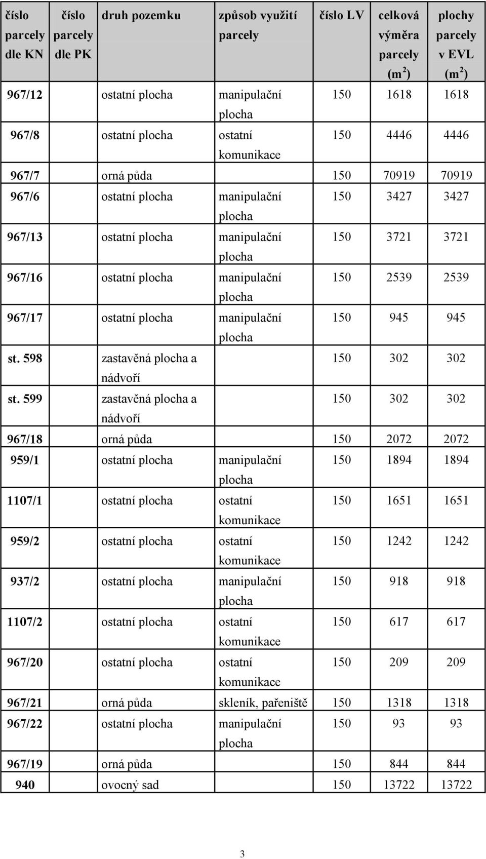 959/1 ostatní manipulační 150 1894 1894 1107/1 ostatní ostatní 150 1651 1651 959/2 ostatní ostatní 150 1242 1242 937/2 ostatní manipulační 150 918 918 1107/2 ostatní ostatní 150 617