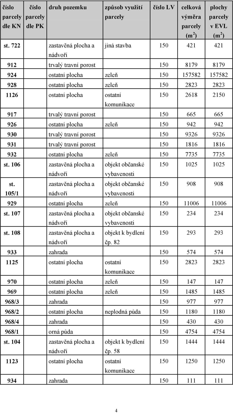 932 ostatní zeleň 150 7735 7735 106 zastavěná a objekt občanské 150 1025 1025 zastavěná a objekt občanské 150 908 908 105/1 929 ostatní zeleň 150 11006 11006 107 zastavěná a objekt občanské 150 234