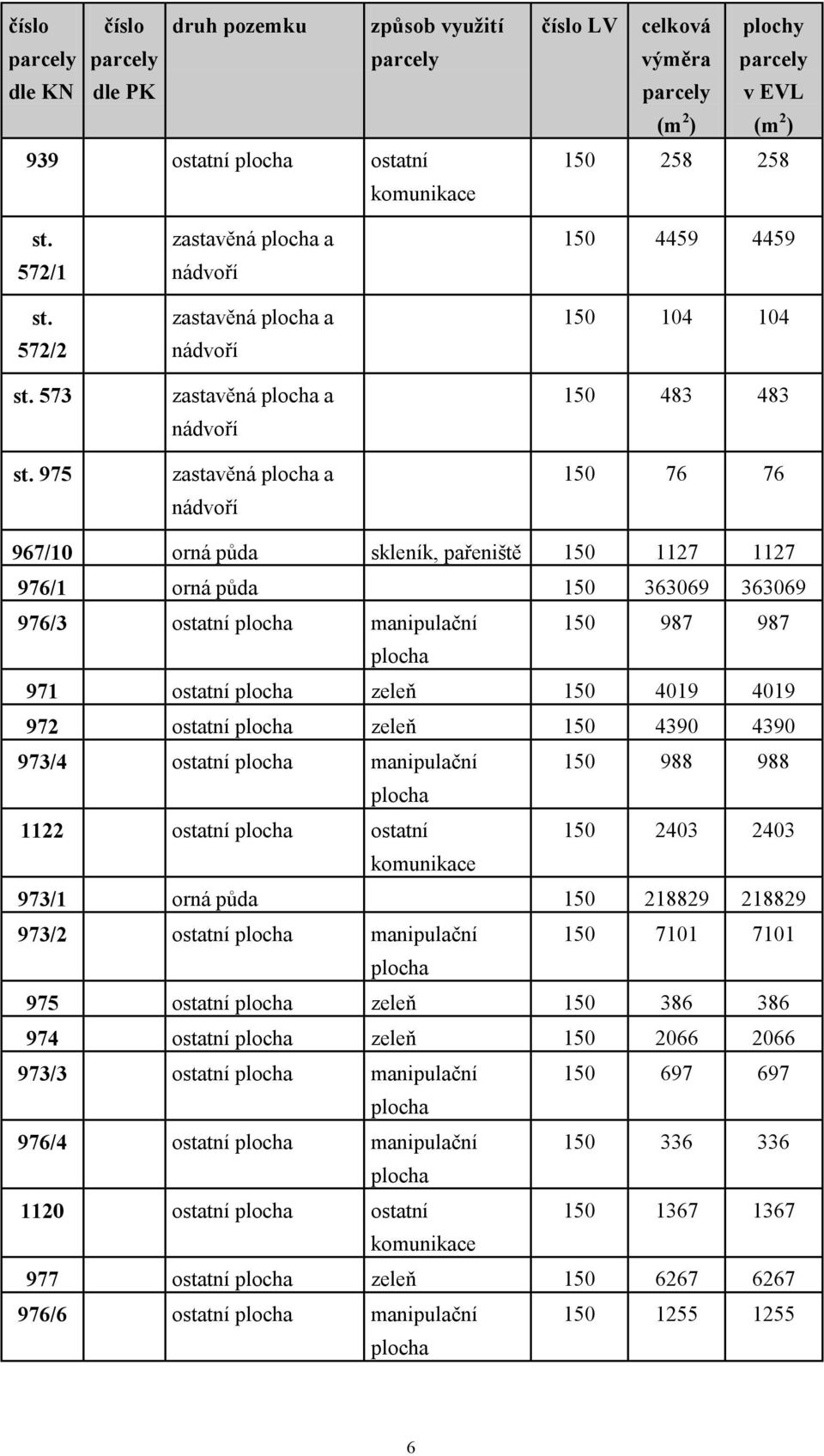 4390 4390 973/4 ostatní manipulační 150 988 988 1122 ostatní ostatní 150 2403 2403 973/1 orná půda 150 218829 218829 973/2 ostatní manipulační 150 7101 7101 975 ostatní zeleň 150 386 386 974 ostatní