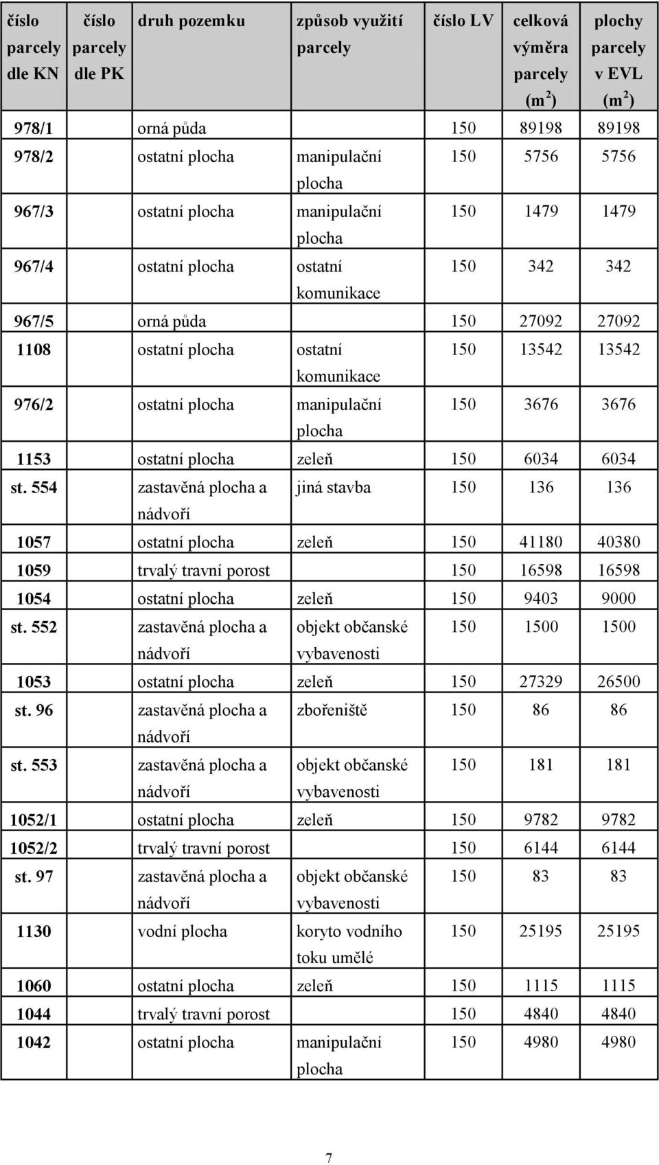 150 16598 16598 1054 ostatní zeleň 150 9403 9000 552 zastavěná a objekt občanské 150 1500 1500 1053 ostatní zeleň 150 27329 26500 96 zastavěná a zbořeniště 150 86 86 553 zastavěná a objekt občanské