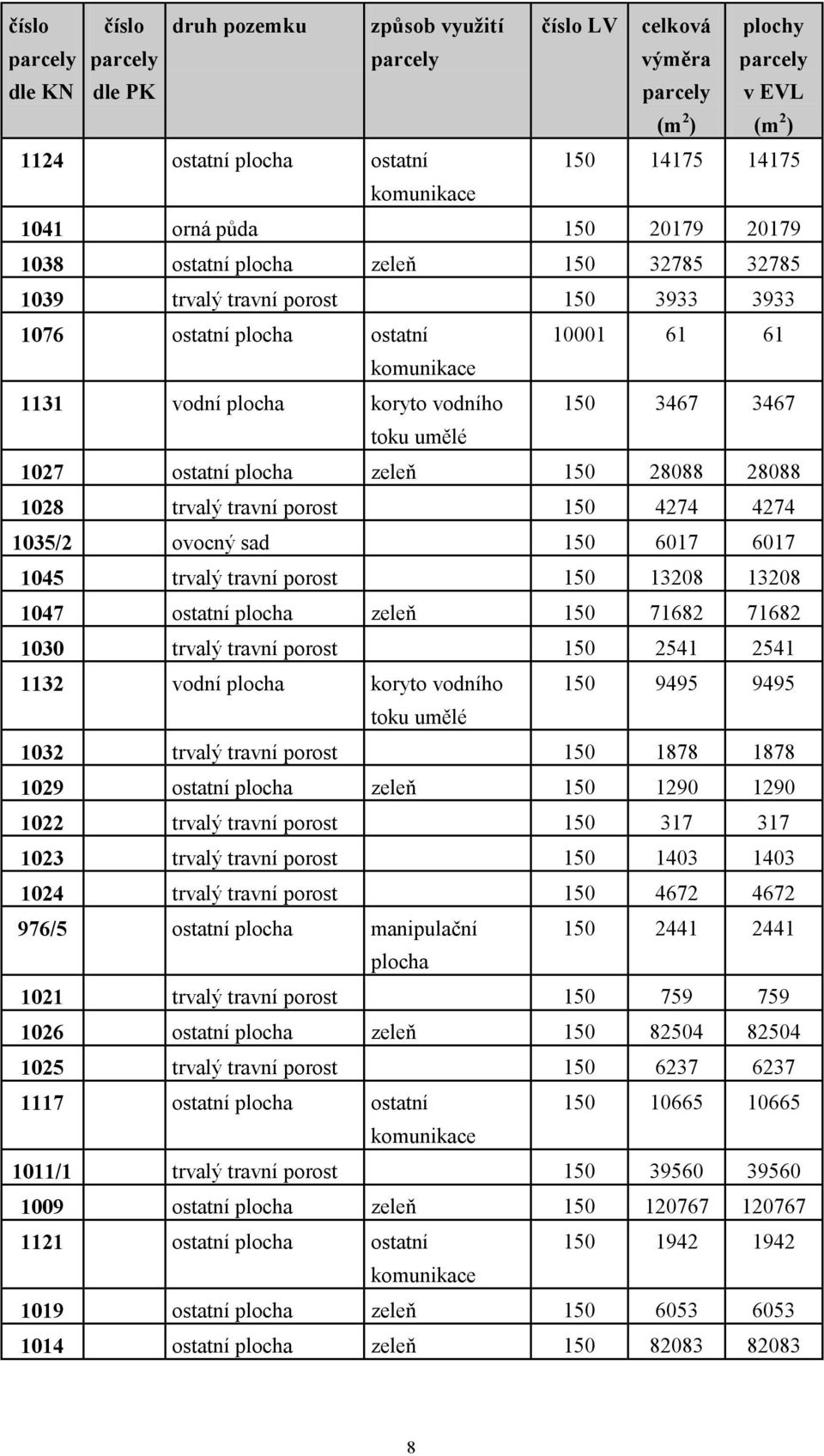 150 71682 71682 1030 trvalý travní porost 150 2541 2541 1132 vodní koryto vodního 150 9495 9495 1032 trvalý travní porost 150 1878 1878 1029 ostatní zeleň 150 1290 1290 1022 trvalý travní porost 150